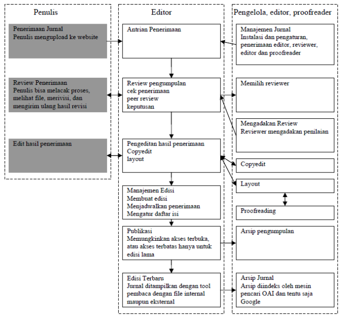 OJS Editorial and Publishing Process